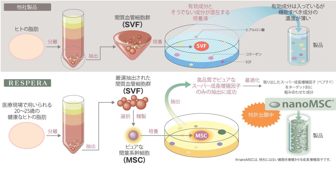 RESPERA社nanoMSCの特徴